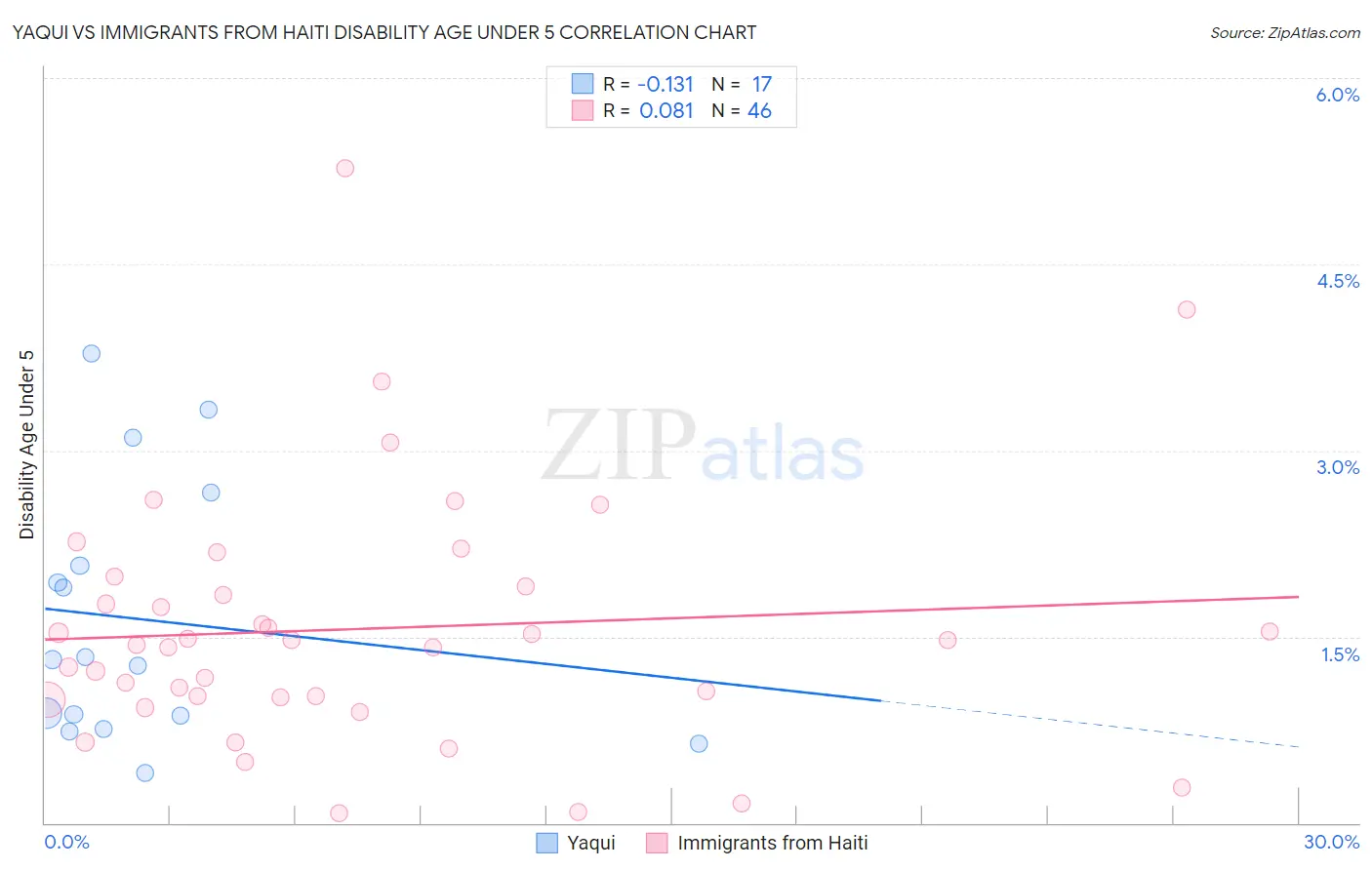Yaqui vs Immigrants from Haiti Disability Age Under 5