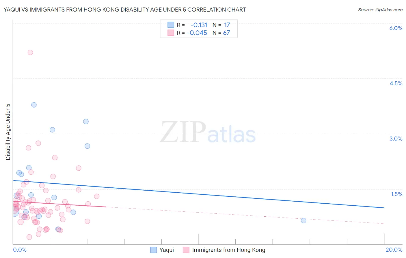 Yaqui vs Immigrants from Hong Kong Disability Age Under 5
