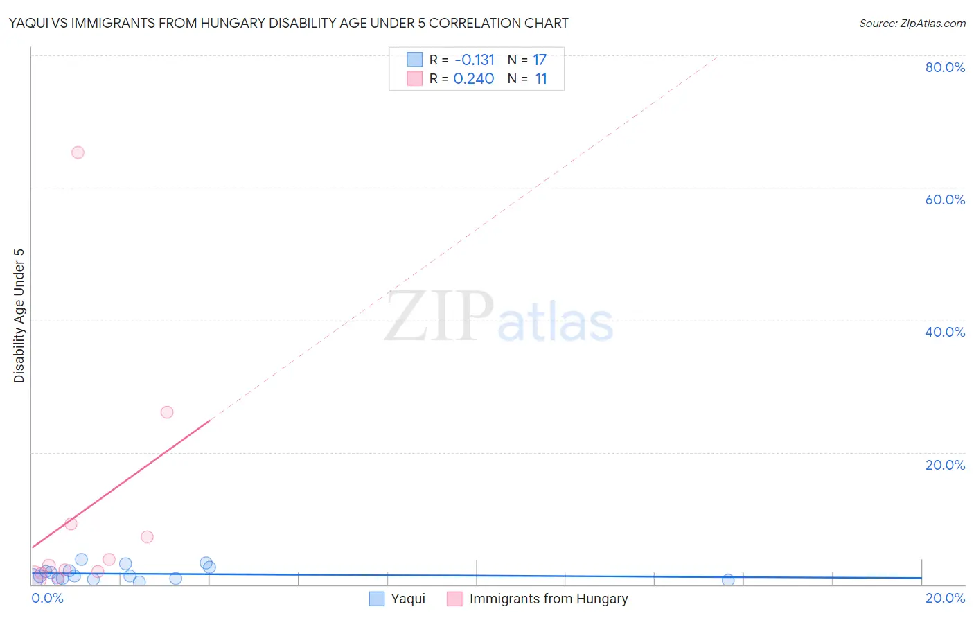 Yaqui vs Immigrants from Hungary Disability Age Under 5