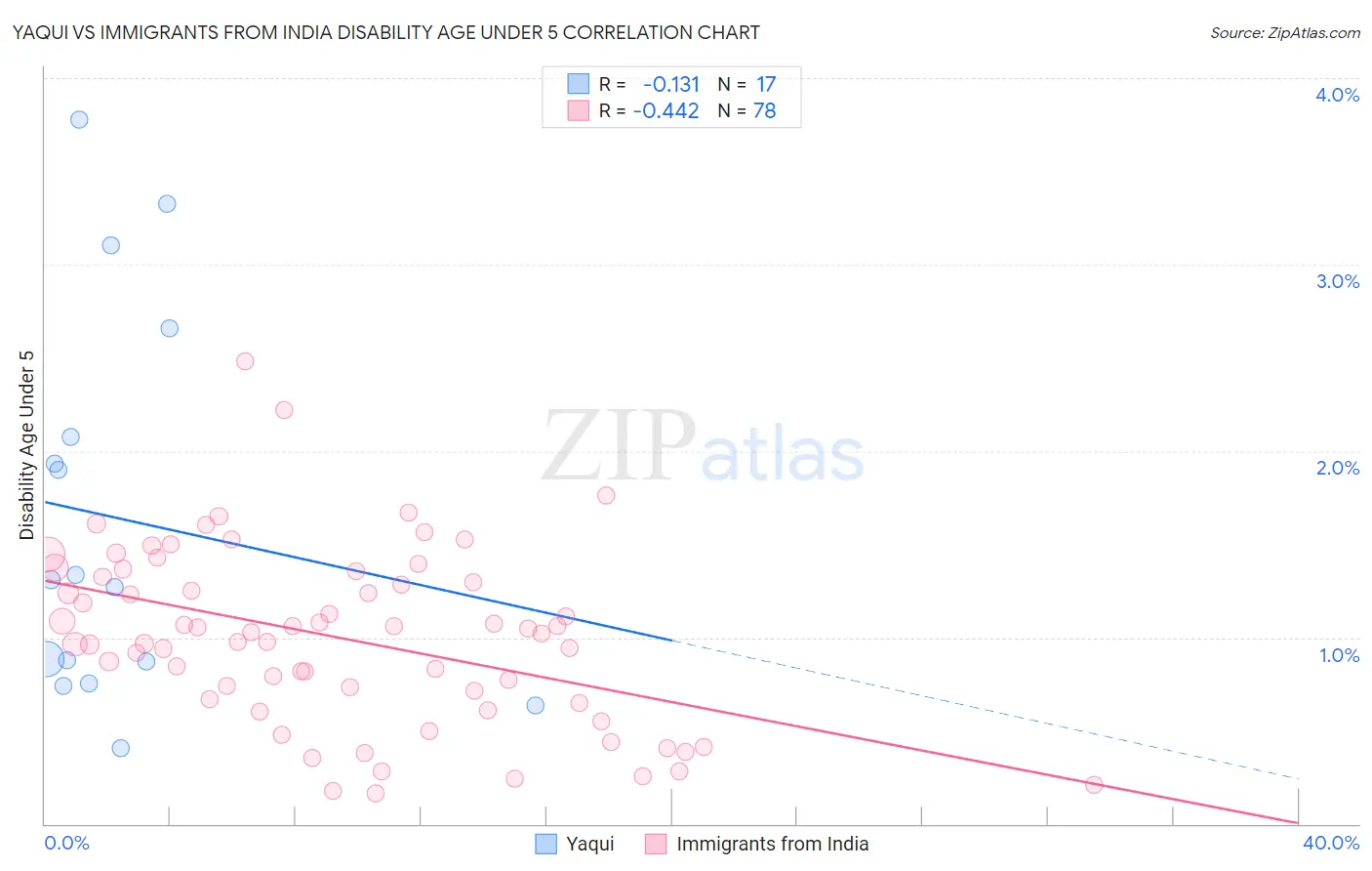 Yaqui vs Immigrants from India Disability Age Under 5