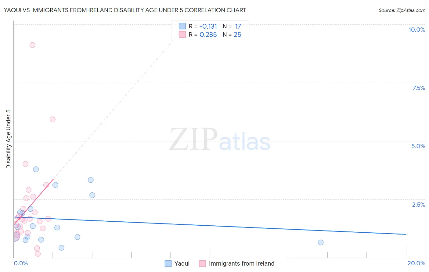 Yaqui vs Immigrants from Ireland Disability Age Under 5