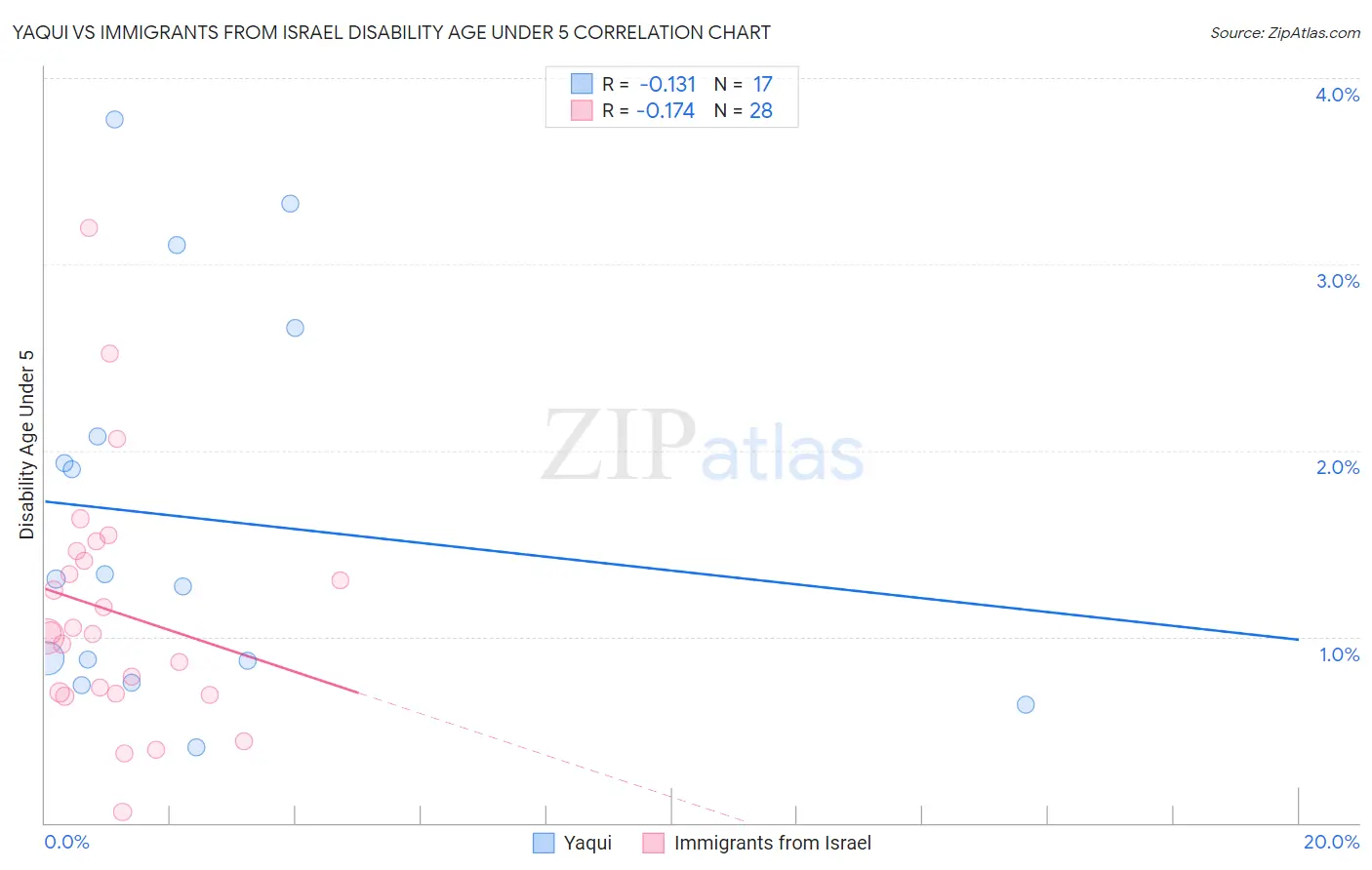 Yaqui vs Immigrants from Israel Disability Age Under 5