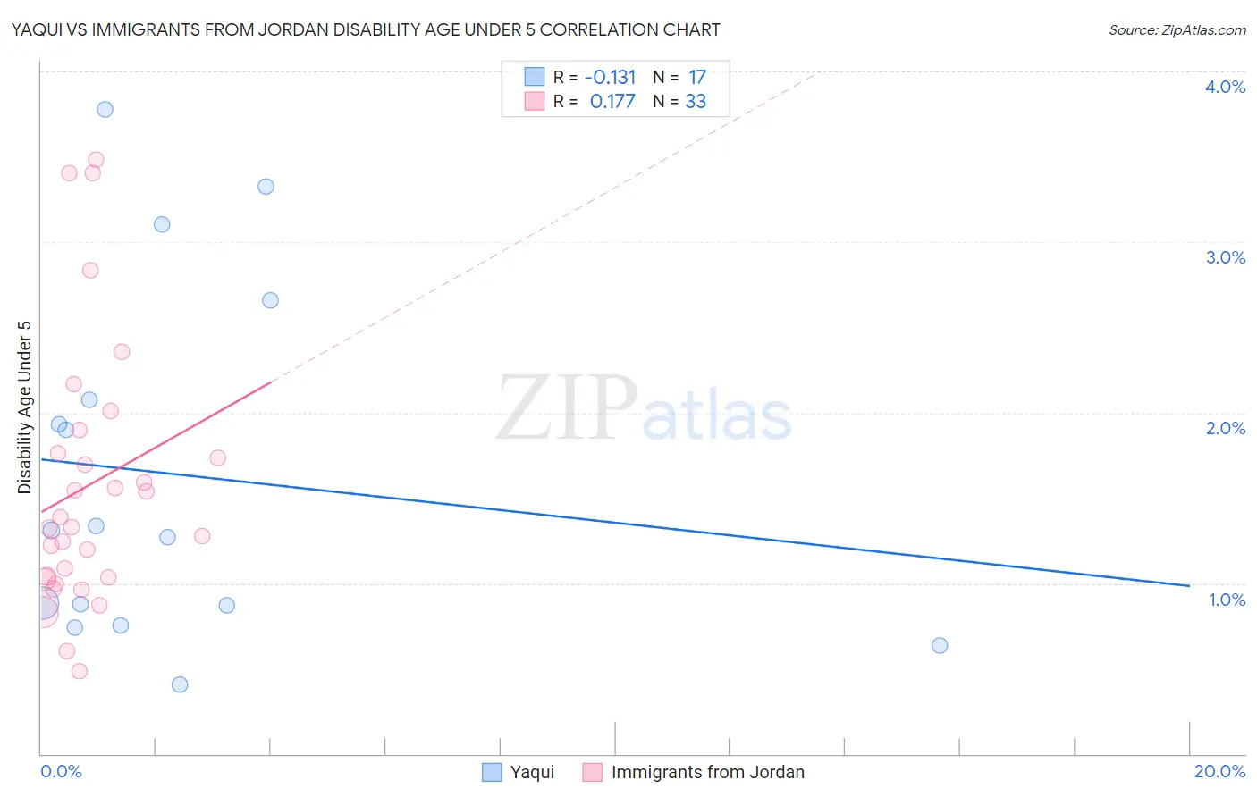 Yaqui vs Immigrants from Jordan Disability Age Under 5