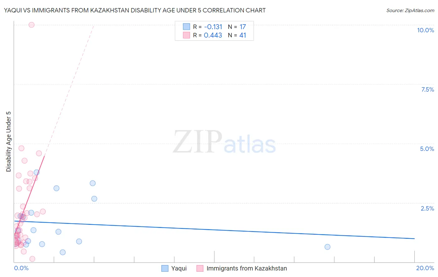 Yaqui vs Immigrants from Kazakhstan Disability Age Under 5
