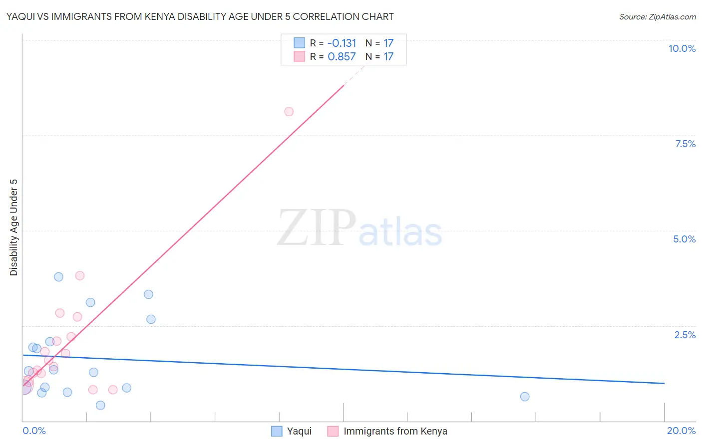 Yaqui vs Immigrants from Kenya Disability Age Under 5