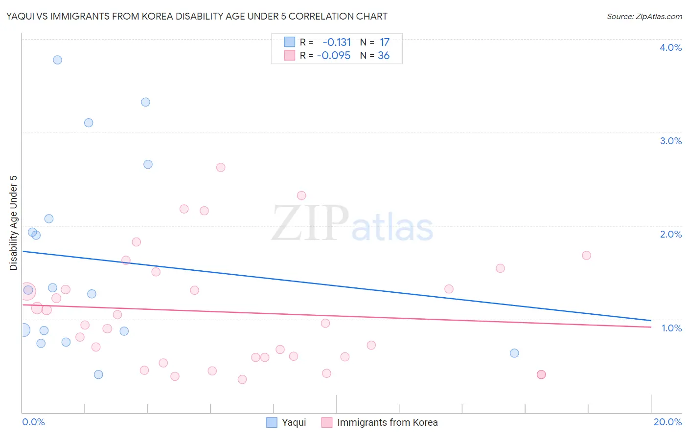 Yaqui vs Immigrants from Korea Disability Age Under 5