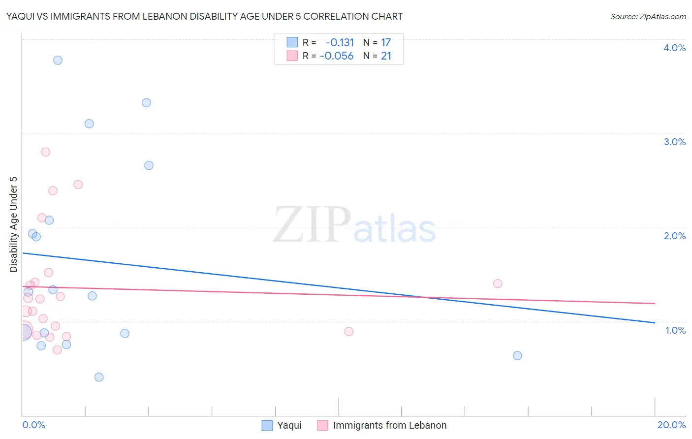 Yaqui vs Immigrants from Lebanon Disability Age Under 5