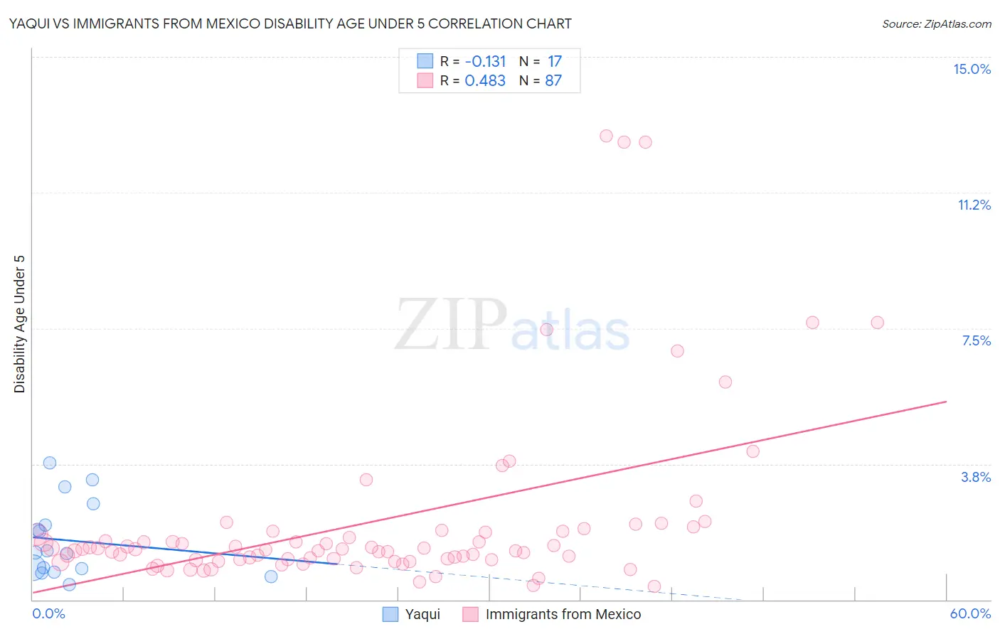 Yaqui vs Immigrants from Mexico Disability Age Under 5