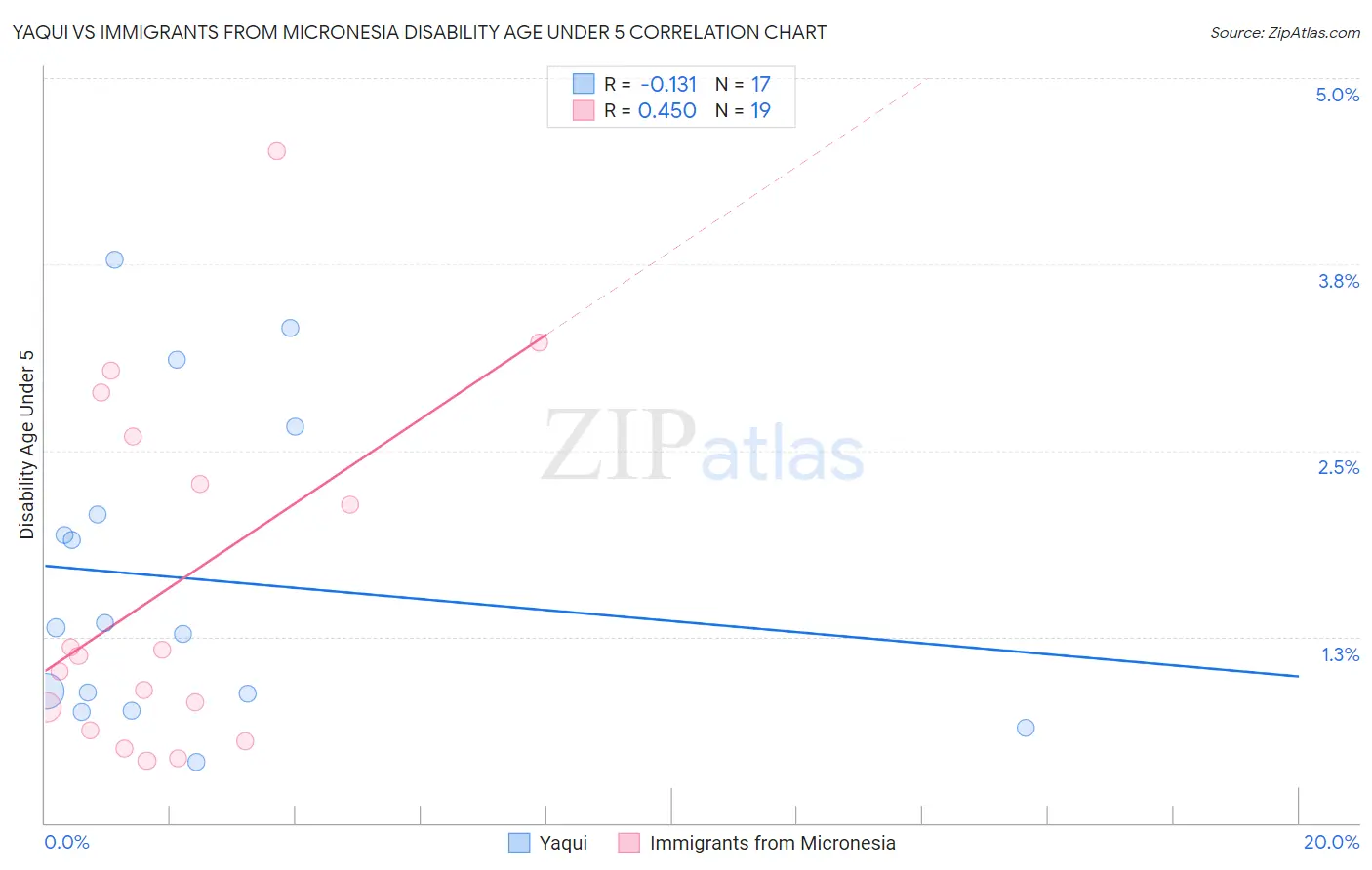 Yaqui vs Immigrants from Micronesia Disability Age Under 5