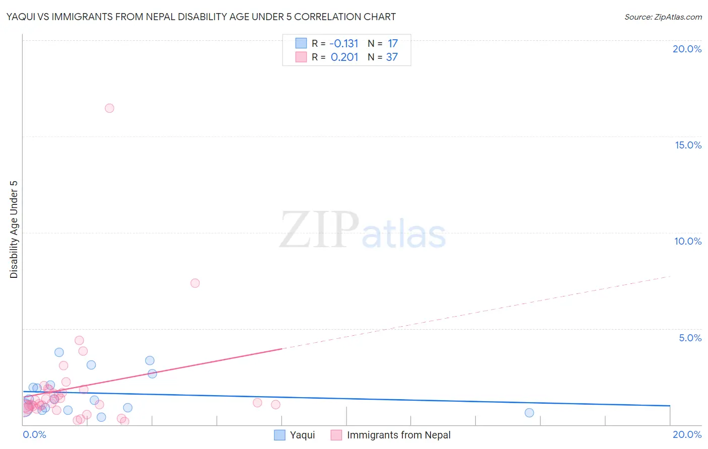 Yaqui vs Immigrants from Nepal Disability Age Under 5