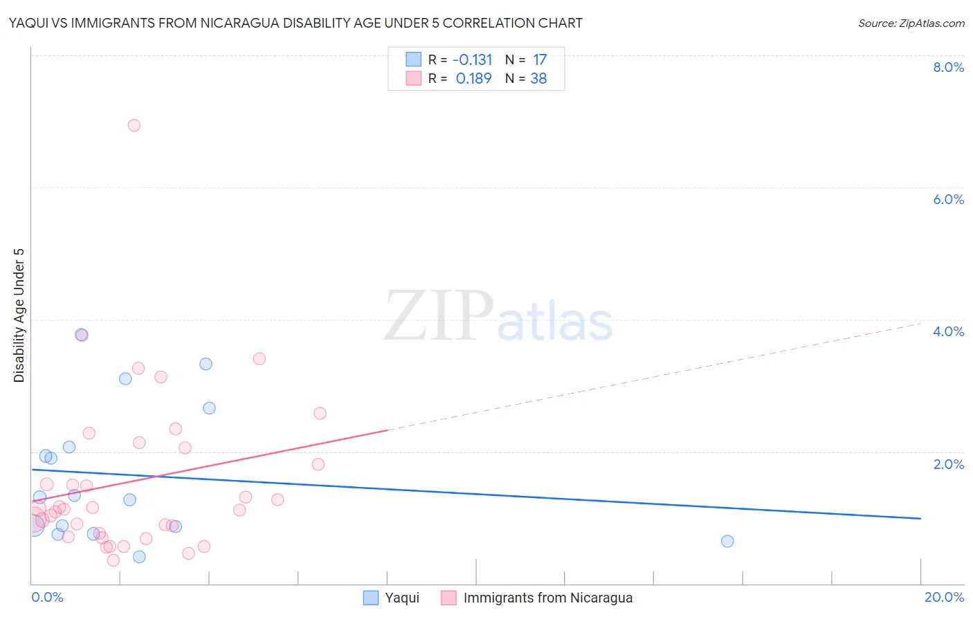 Yaqui vs Immigrants from Nicaragua Disability Age Under 5