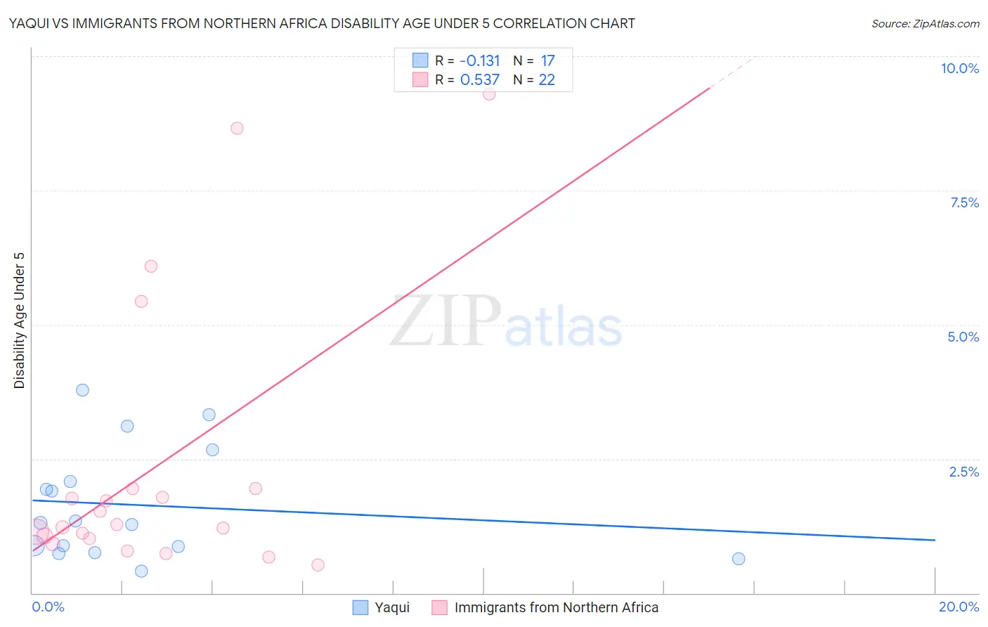 Yaqui vs Immigrants from Northern Africa Disability Age Under 5