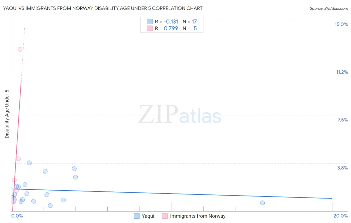 Yaqui vs Immigrants from Norway Disability Age Under 5