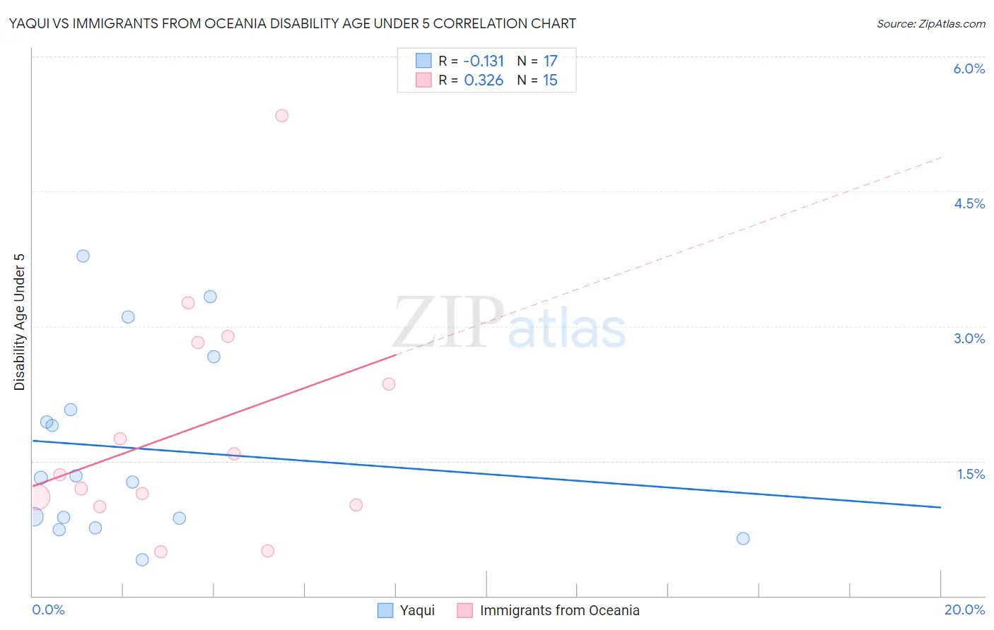Yaqui vs Immigrants from Oceania Disability Age Under 5