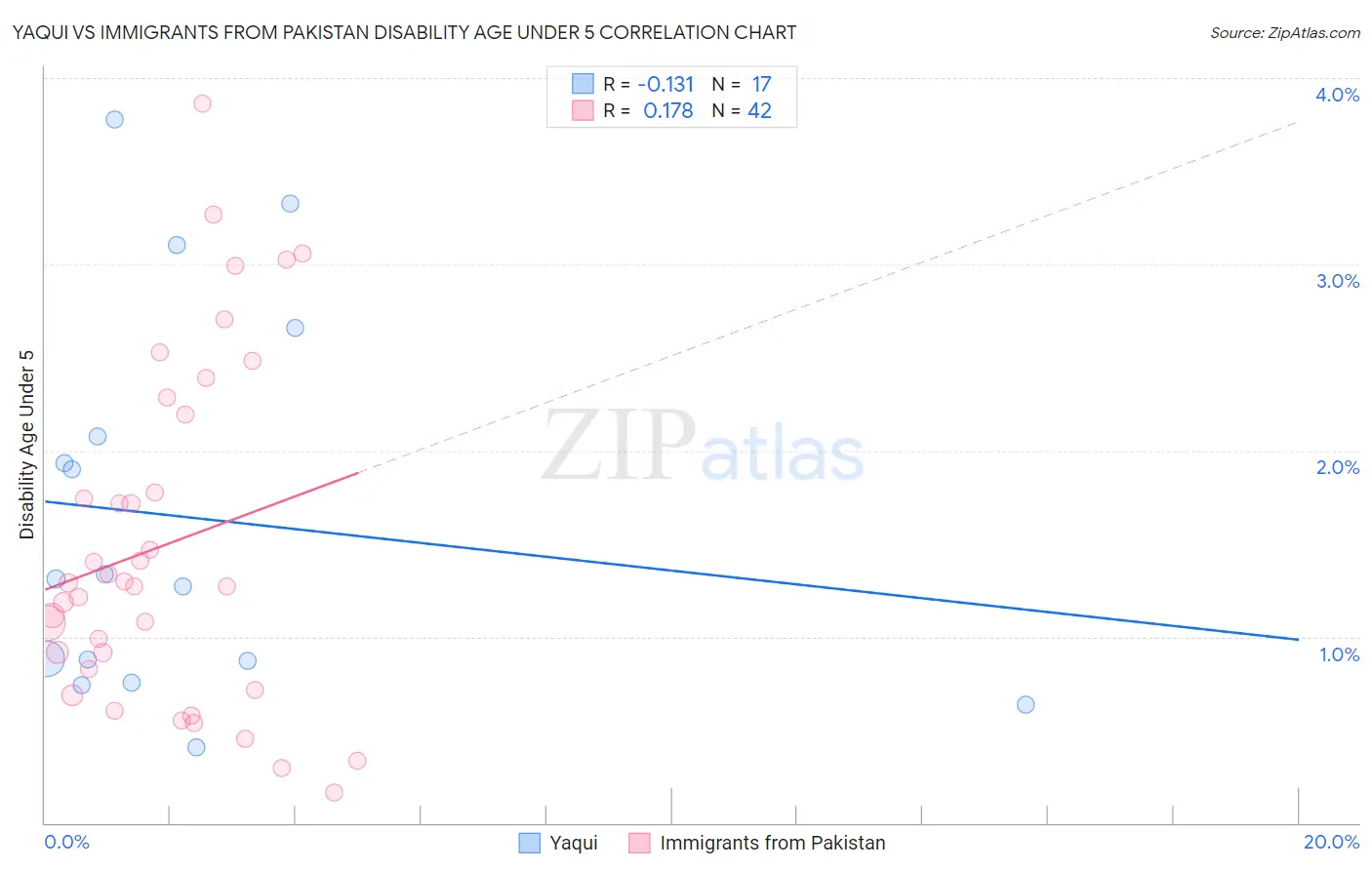 Yaqui vs Immigrants from Pakistan Disability Age Under 5