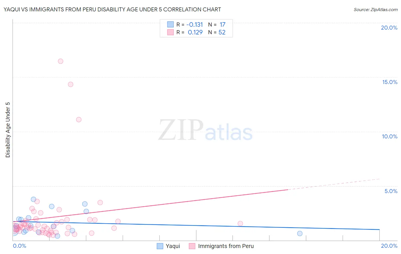 Yaqui vs Immigrants from Peru Disability Age Under 5