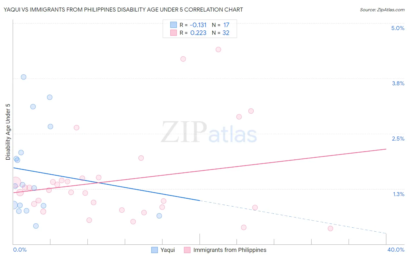Yaqui vs Immigrants from Philippines Disability Age Under 5