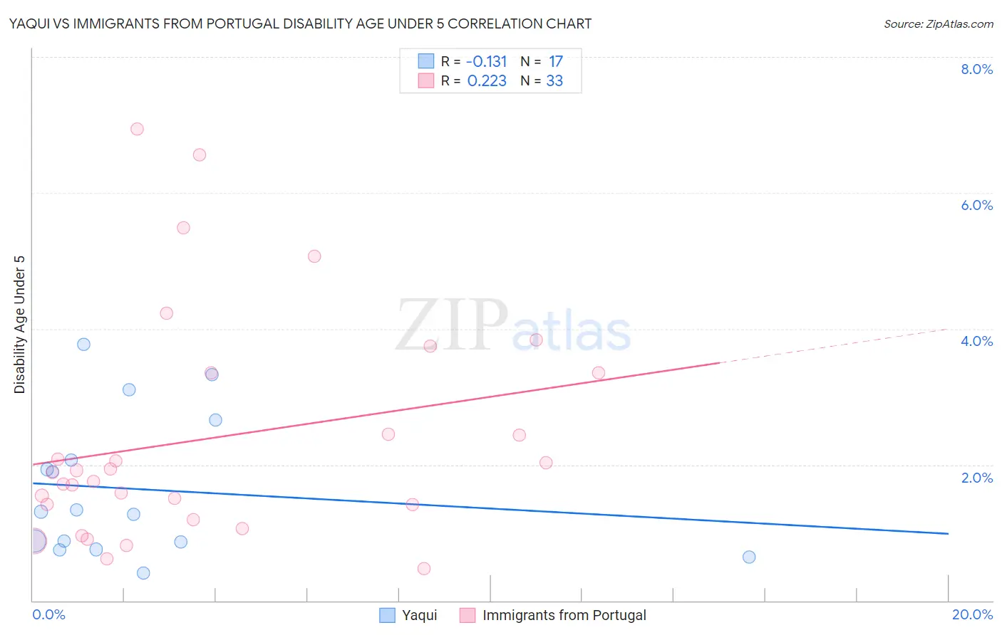 Yaqui vs Immigrants from Portugal Disability Age Under 5