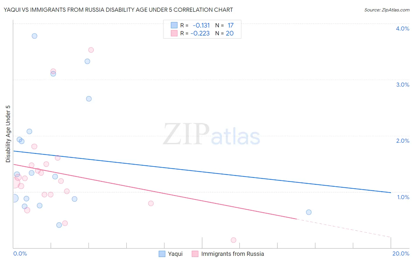 Yaqui vs Immigrants from Russia Disability Age Under 5