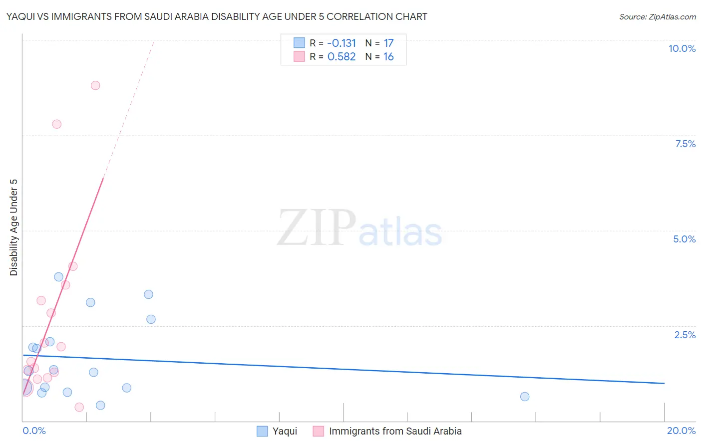 Yaqui vs Immigrants from Saudi Arabia Disability Age Under 5