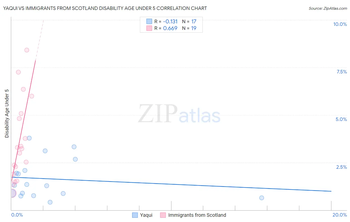 Yaqui vs Immigrants from Scotland Disability Age Under 5