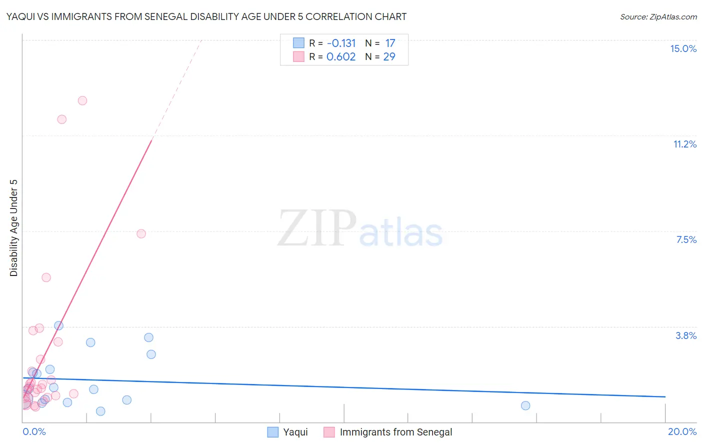 Yaqui vs Immigrants from Senegal Disability Age Under 5