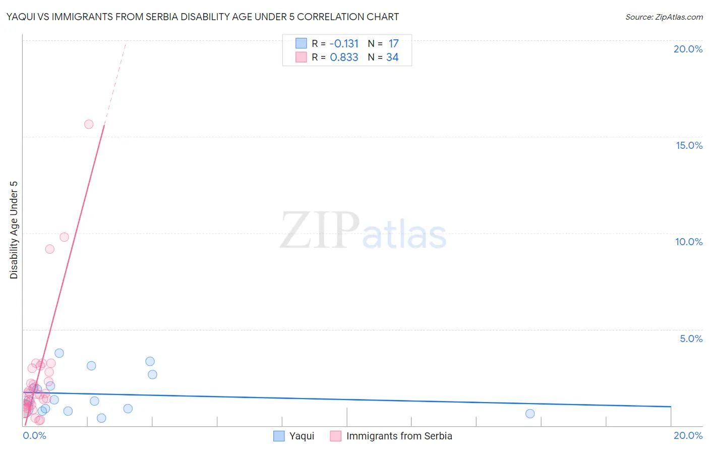 Yaqui vs Immigrants from Serbia Disability Age Under 5