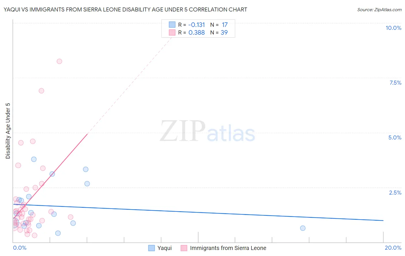 Yaqui vs Immigrants from Sierra Leone Disability Age Under 5