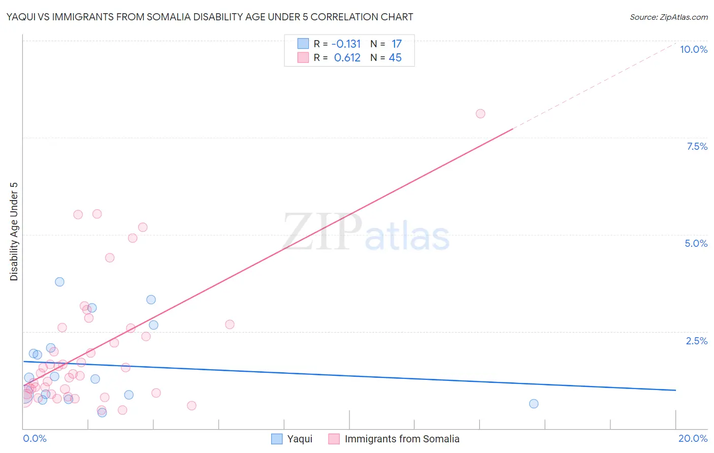 Yaqui vs Immigrants from Somalia Disability Age Under 5