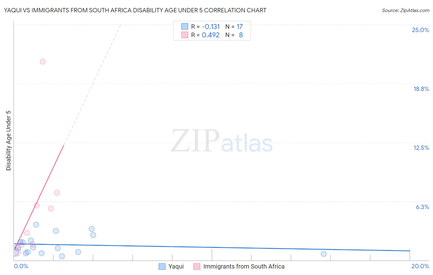 Yaqui vs Immigrants from South Africa Disability Age Under 5