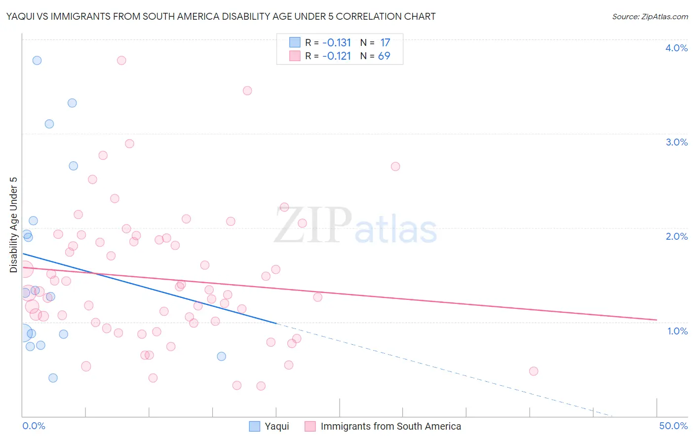 Yaqui vs Immigrants from South America Disability Age Under 5