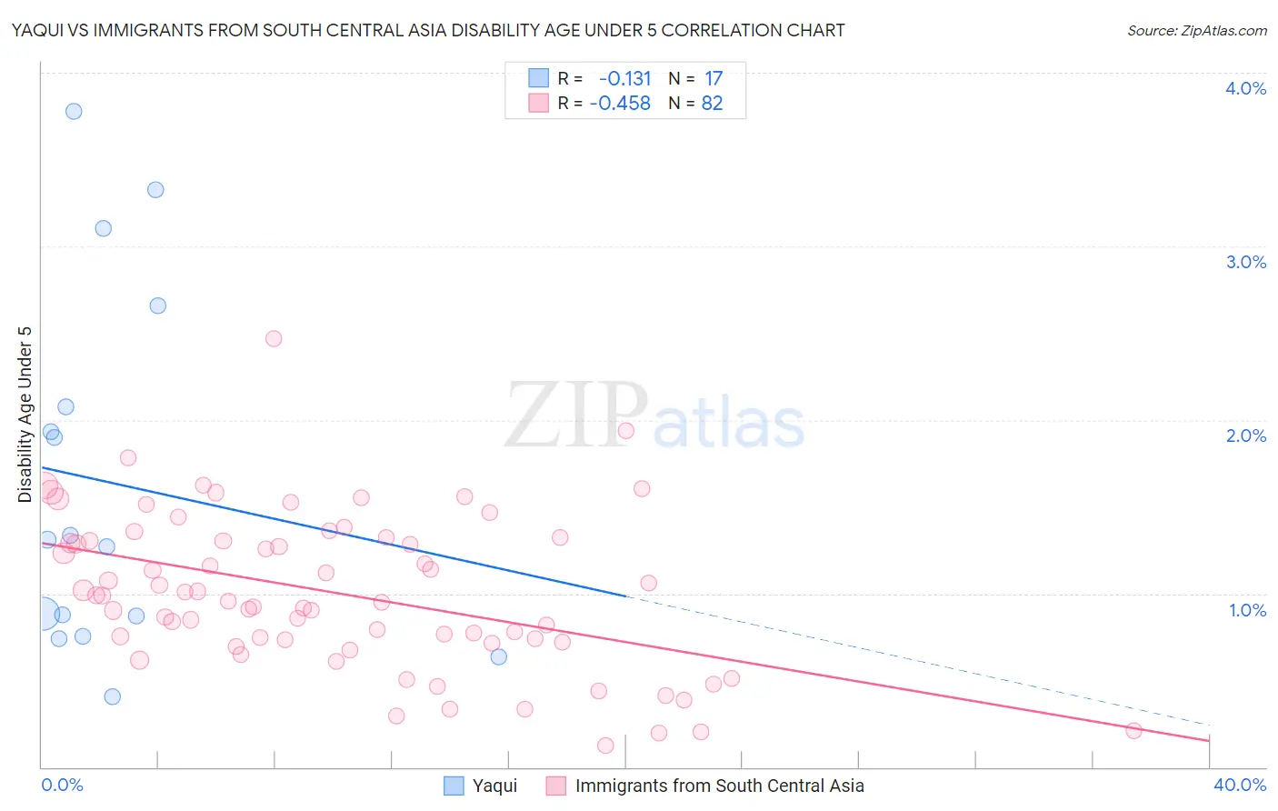 Yaqui vs Immigrants from South Central Asia Disability Age Under 5