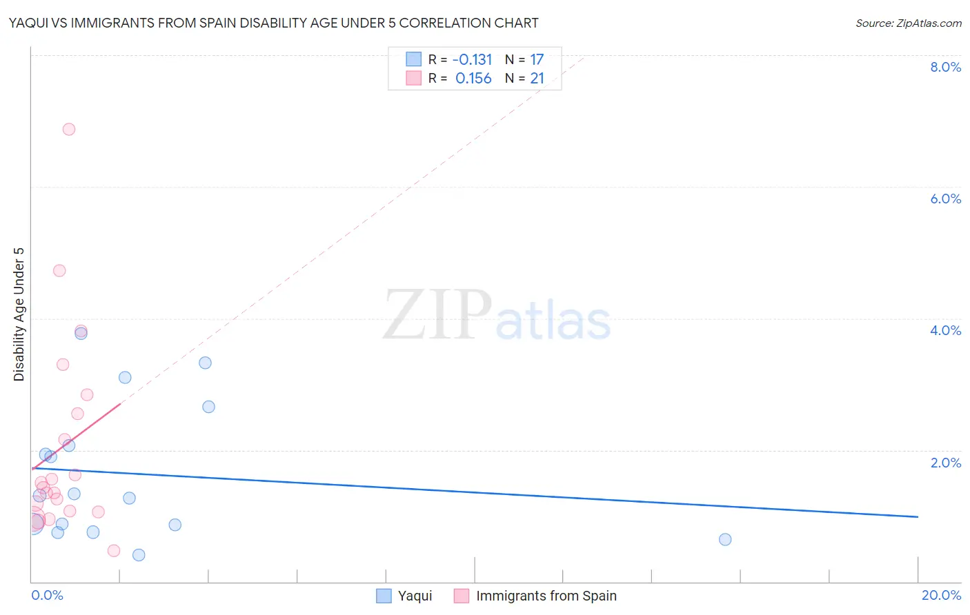 Yaqui vs Immigrants from Spain Disability Age Under 5