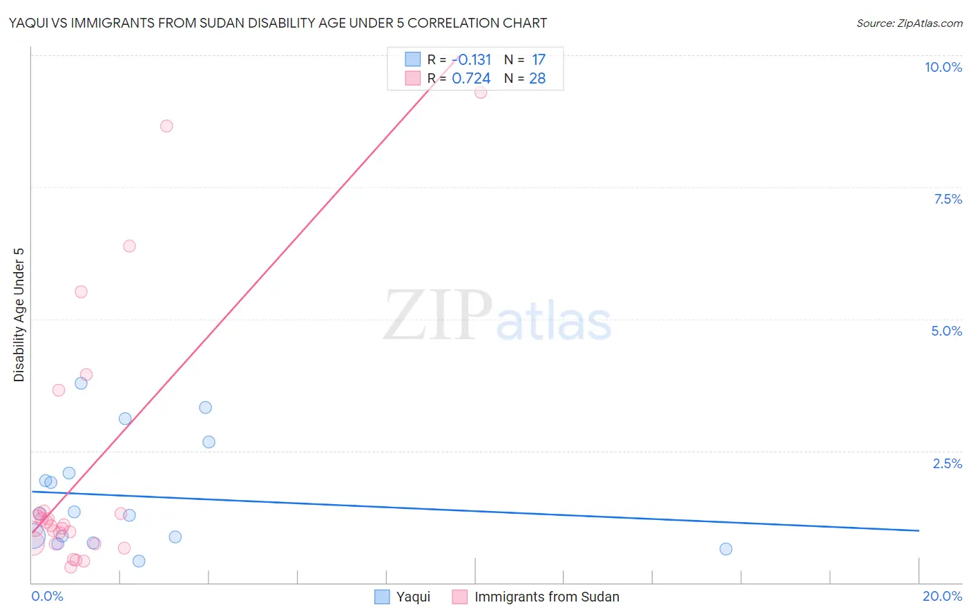 Yaqui vs Immigrants from Sudan Disability Age Under 5