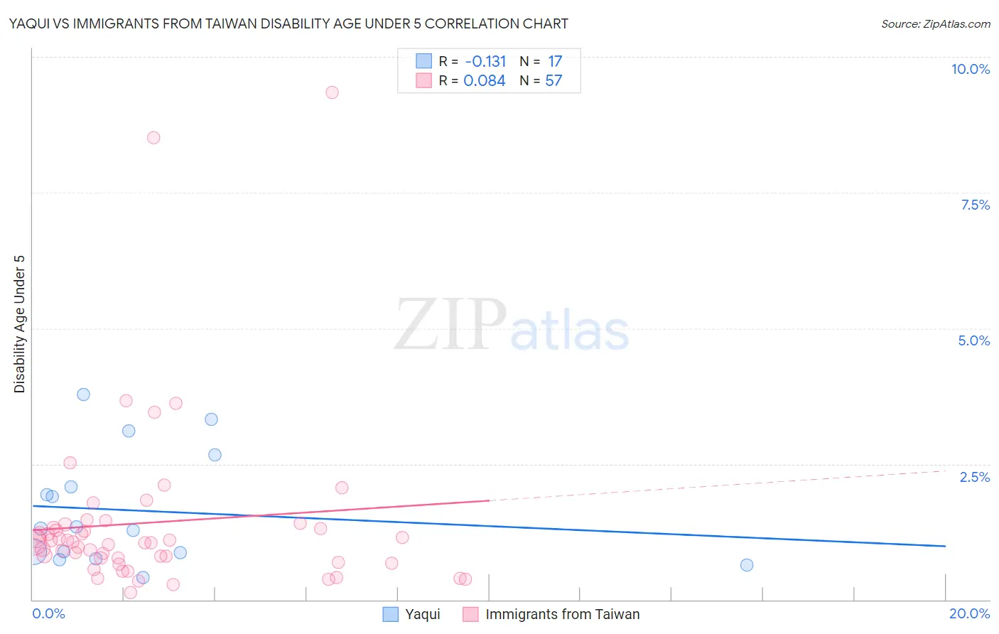 Yaqui vs Immigrants from Taiwan Disability Age Under 5