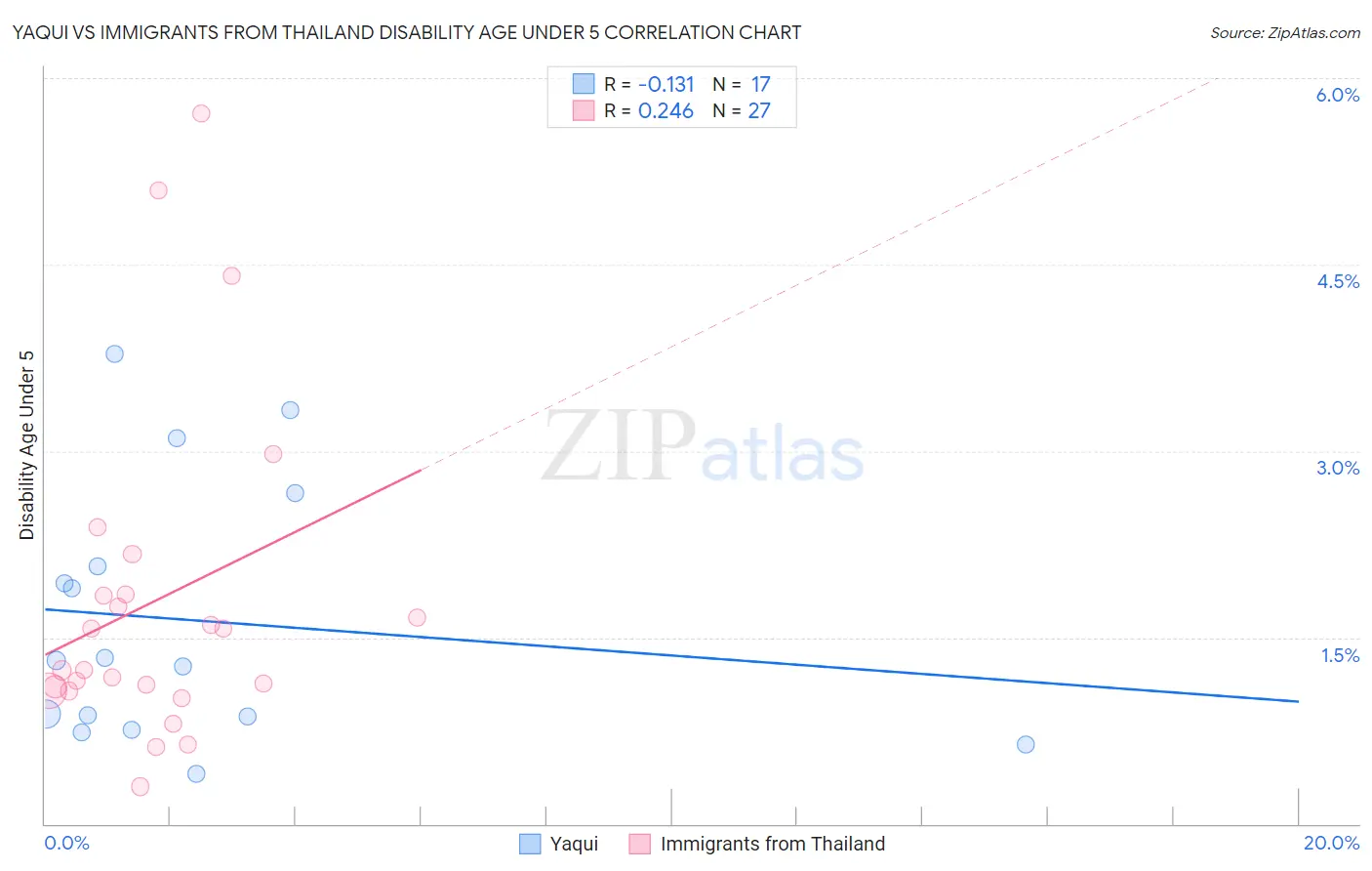 Yaqui vs Immigrants from Thailand Disability Age Under 5