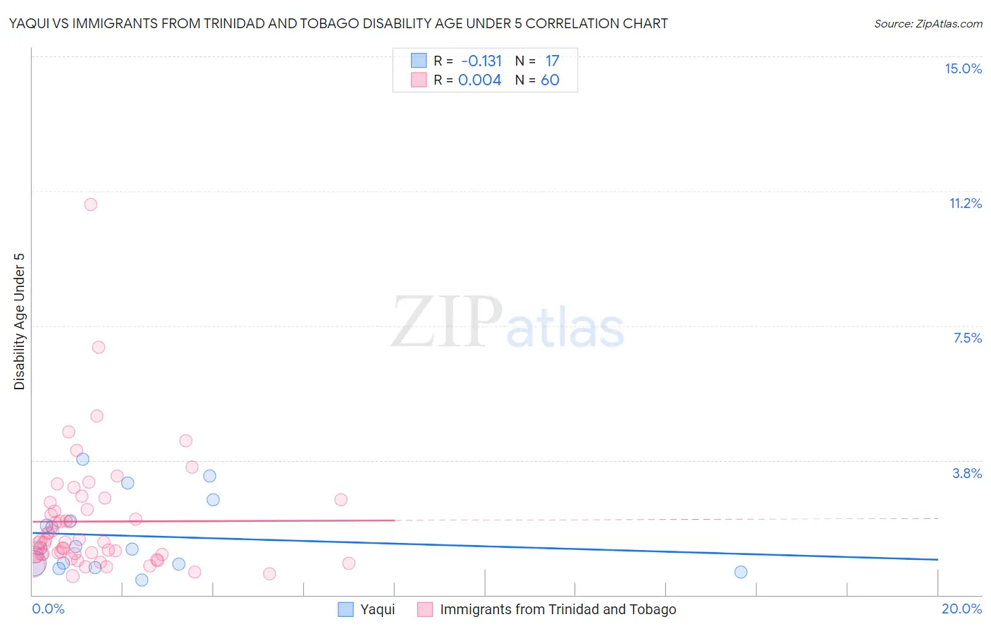 Yaqui vs Immigrants from Trinidad and Tobago Disability Age Under 5
