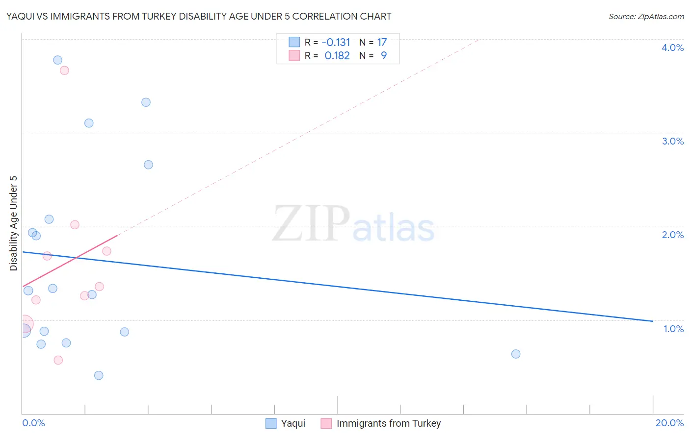 Yaqui vs Immigrants from Turkey Disability Age Under 5