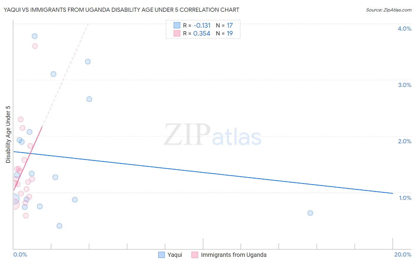 Yaqui vs Immigrants from Uganda Disability Age Under 5