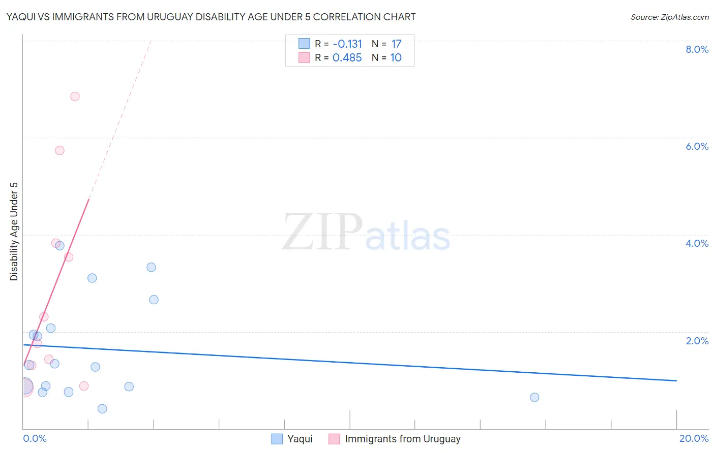 Yaqui vs Immigrants from Uruguay Disability Age Under 5
