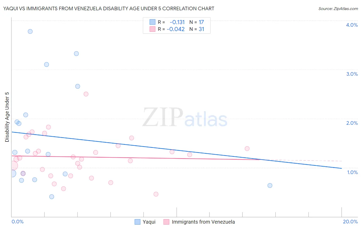 Yaqui vs Immigrants from Venezuela Disability Age Under 5
