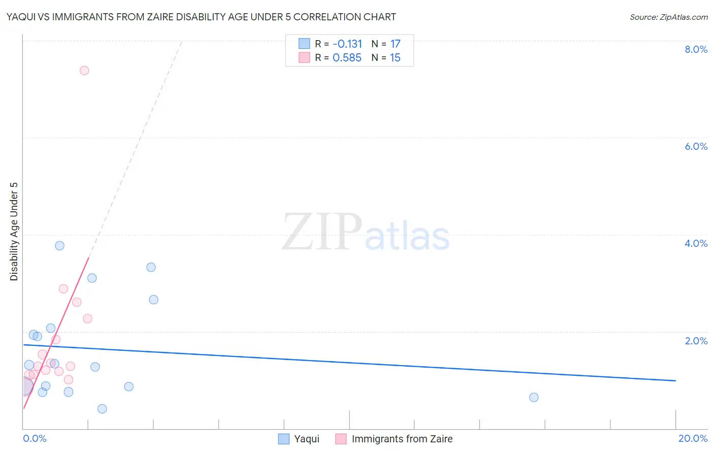 Yaqui vs Immigrants from Zaire Disability Age Under 5