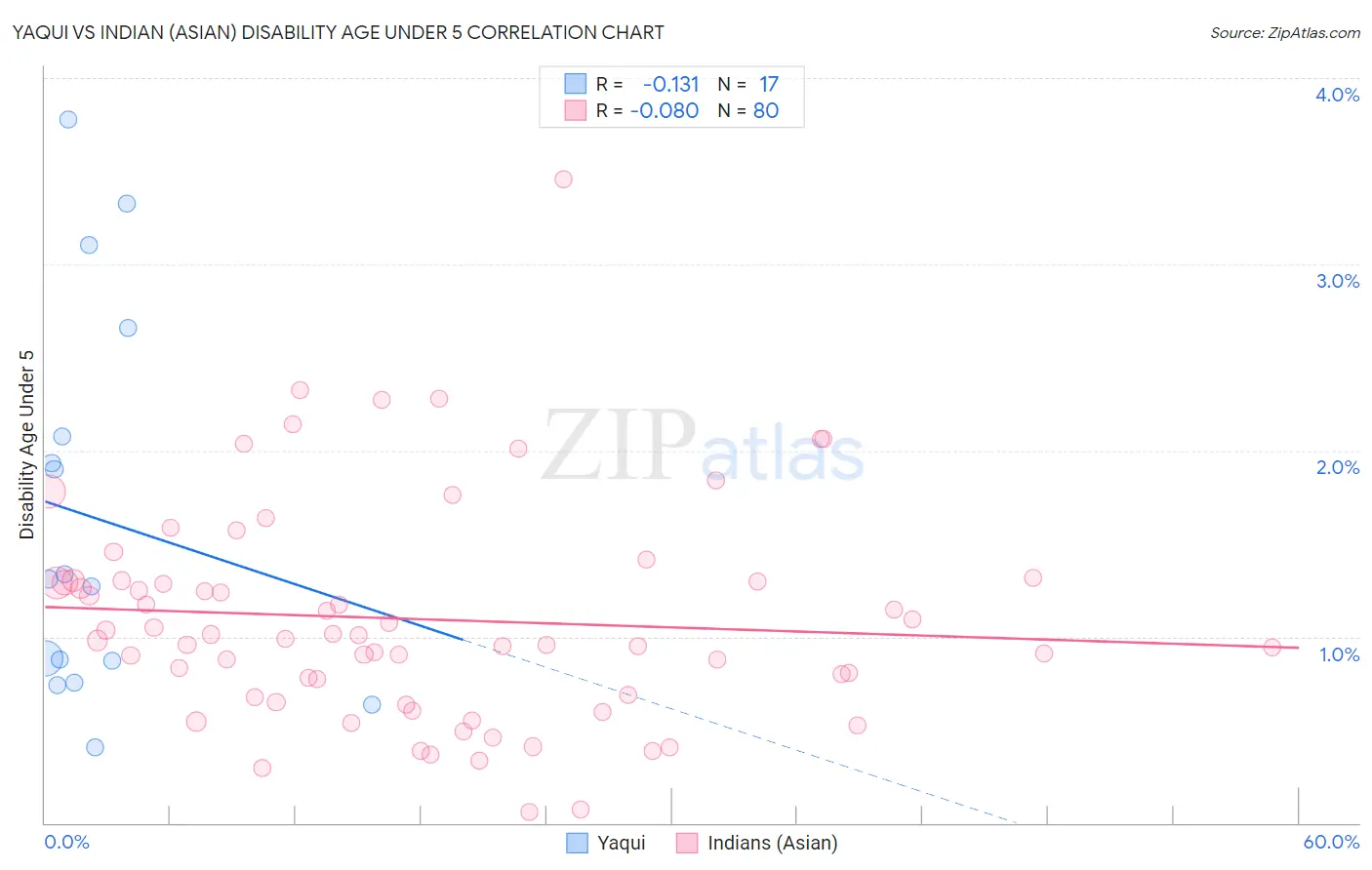 Yaqui vs Indian (Asian) Disability Age Under 5