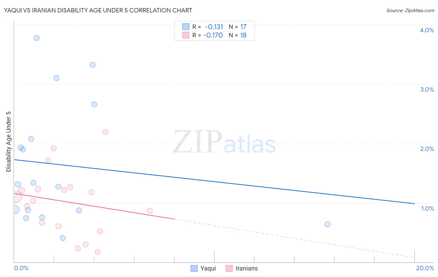 Yaqui vs Iranian Disability Age Under 5