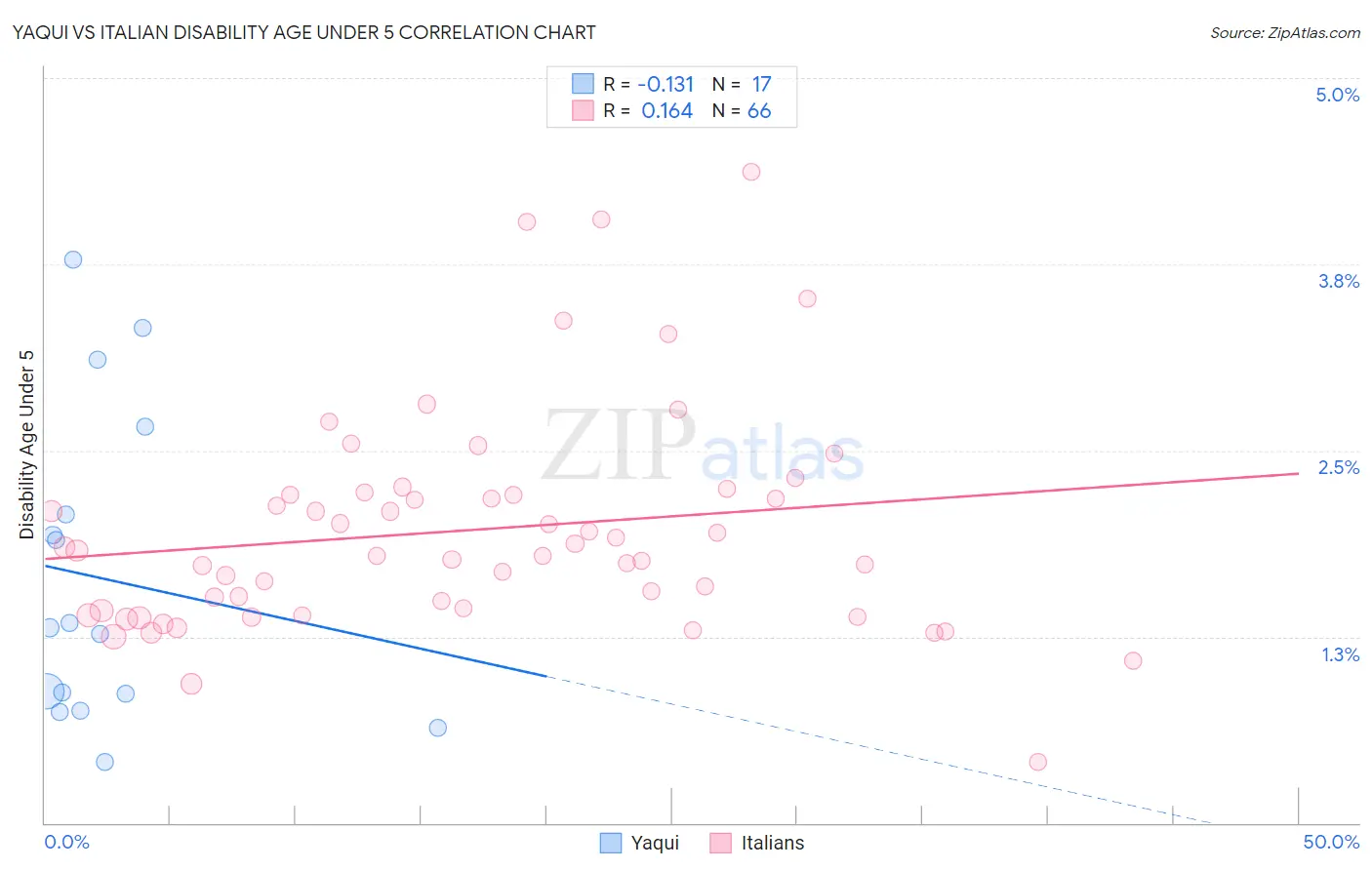 Yaqui vs Italian Disability Age Under 5