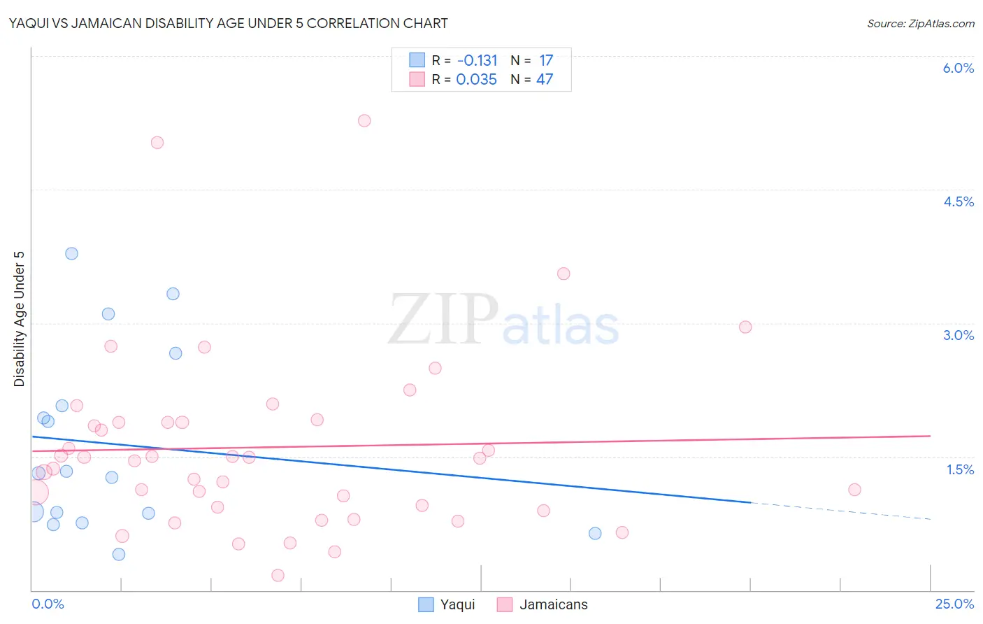 Yaqui vs Jamaican Disability Age Under 5
