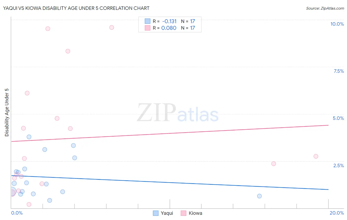 Yaqui vs Kiowa Disability Age Under 5