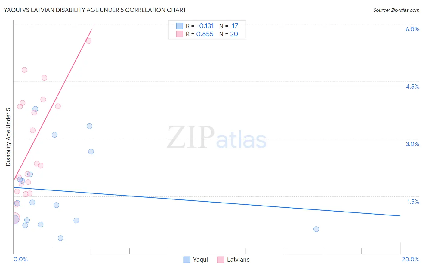 Yaqui vs Latvian Disability Age Under 5