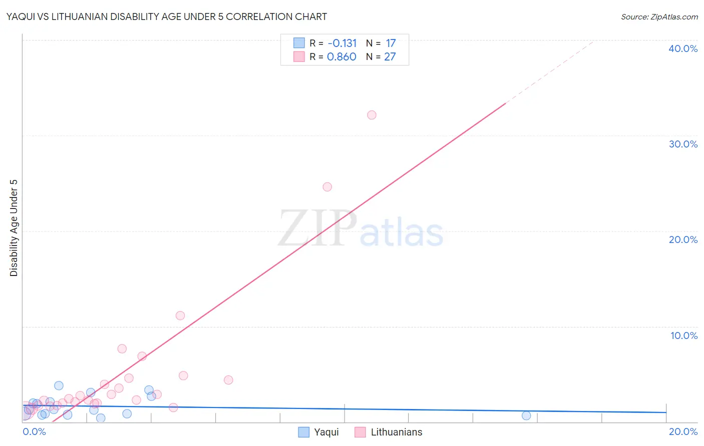 Yaqui vs Lithuanian Disability Age Under 5