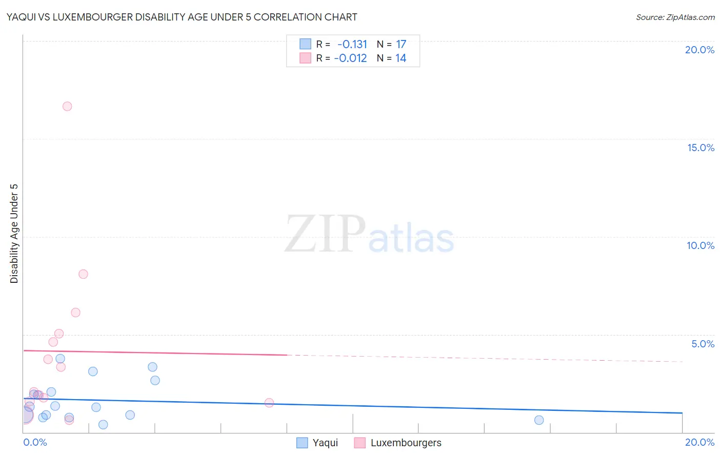 Yaqui vs Luxembourger Disability Age Under 5